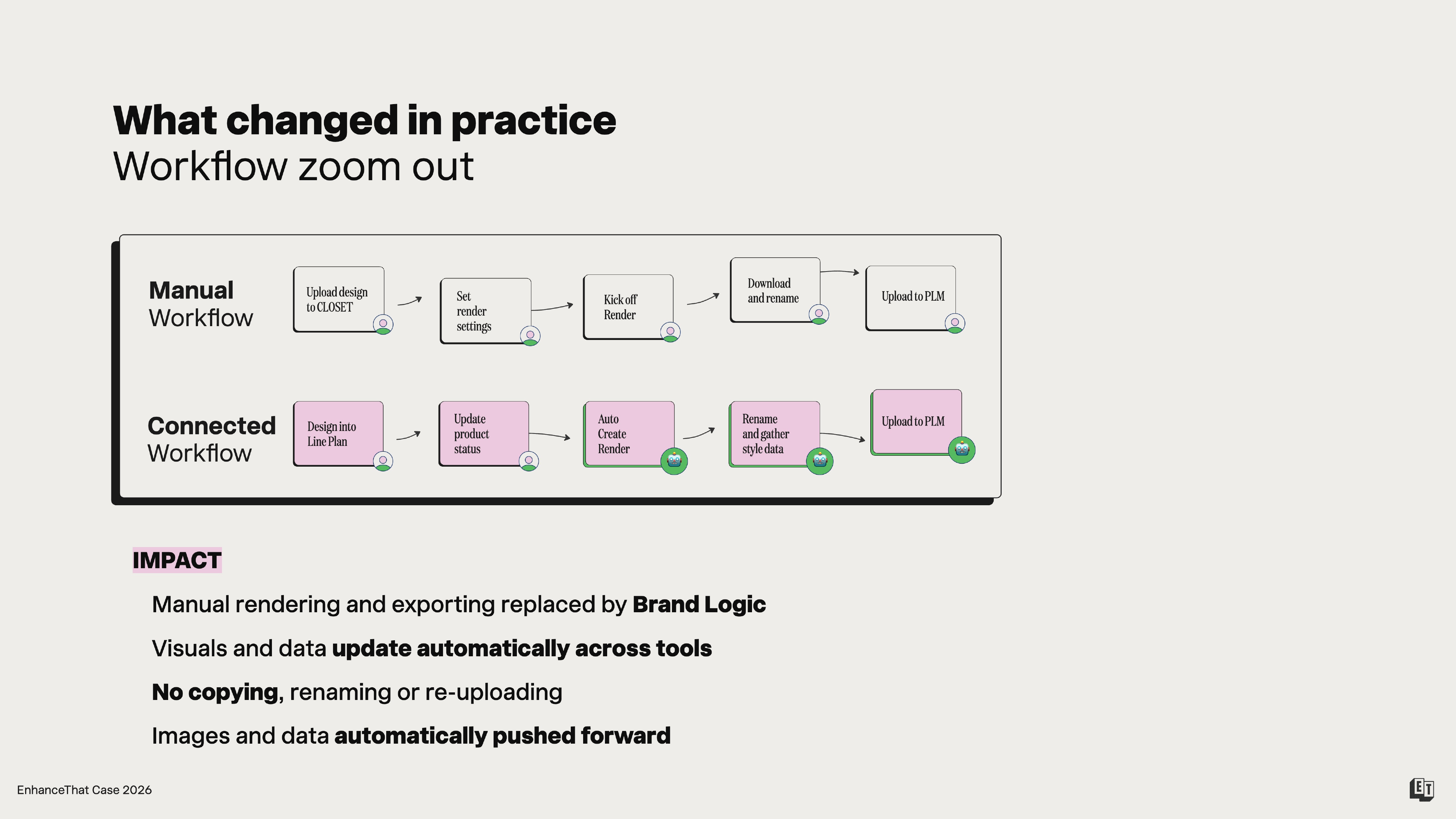 Manual vs connected workflow comparison